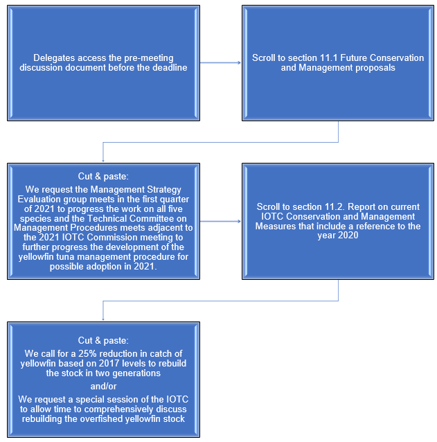 Simple Steps for IOTC Delegates to Rebuild Overfished Yellowfin Tuna Global Tuna Alliance